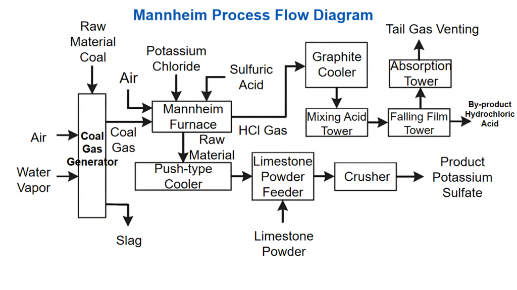 Sulfate of Potash (SOP) Fertilizer Production Process