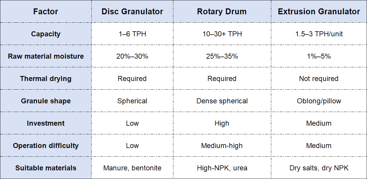 comparison of granulators comparison of granulators